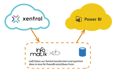 Power BI für Lexoffice